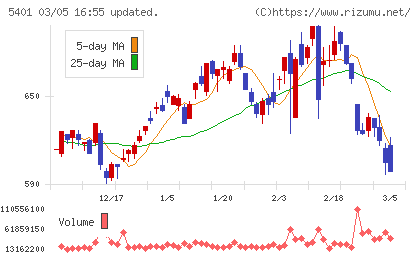 日本製鉄チャート