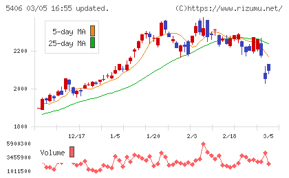 神戸製鋼所チャート