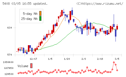 中山製鋼所チャート