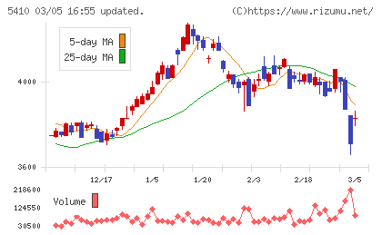 合同製鐵チャート