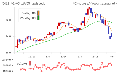 ＪＦＥホールディングスチャート