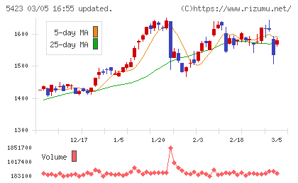 東京製鐵チャート