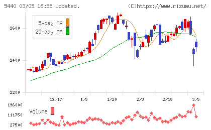 共英製鋼チャート