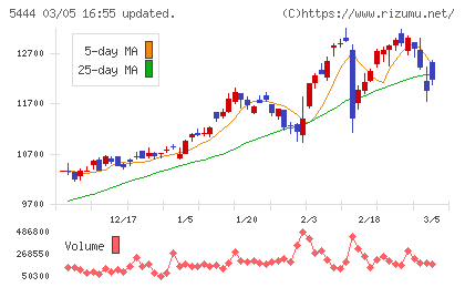 大和工業チャート