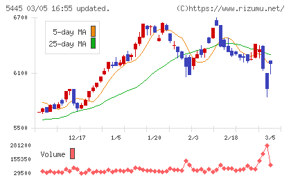 東京鐵鋼チャート