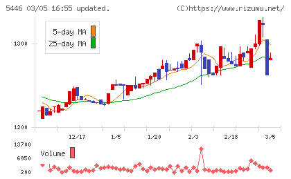 北越メタルチャート
