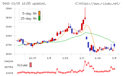 大阪製鐵チャート