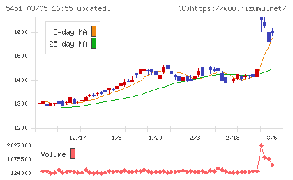 ヨドコウチャート