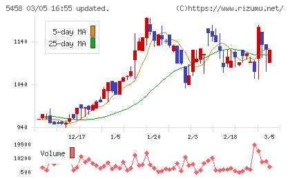 高砂鐵工チャート
