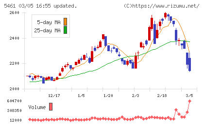 中部鋼鈑チャート