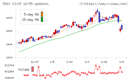 丸一鋼管チャート