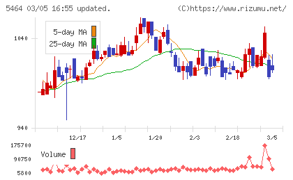 モリ工業チャート