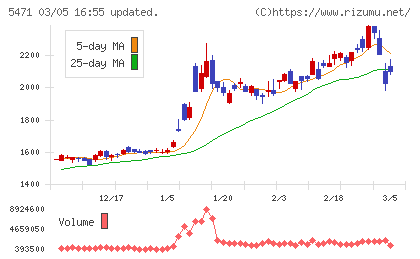 大同特殊鋼チャート