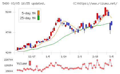 日本冶金工業チャート