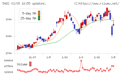 愛知製鋼チャート