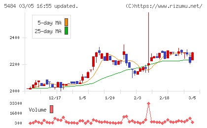 東北特殊鋼チャート