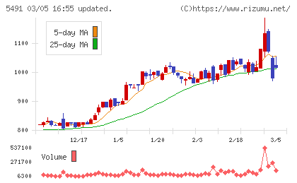 日本金属チャート
