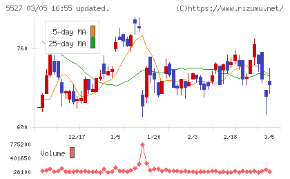 ｐｒｏｐｅｒｔｙ　ｔｅｃｈｎｏｌｏｇｉｅｓチャート