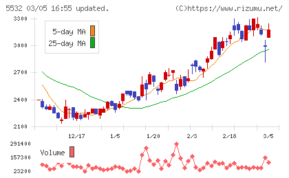 リアルゲイトチャート