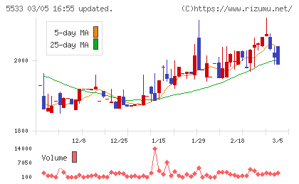 エリッツホールディングスチャート
