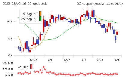 ミガロホールディングスチャート
