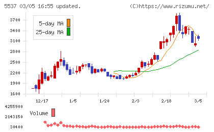 ＡｌｂａＬｉｎｋチャート