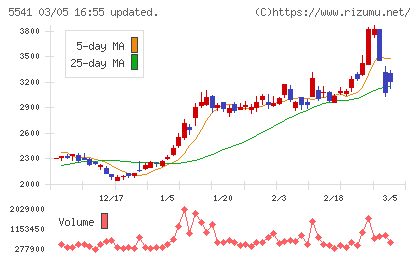 大平洋金属チャート