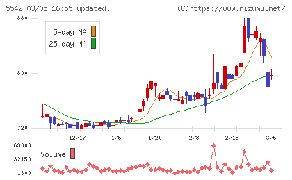 新報国マテリアルチャート