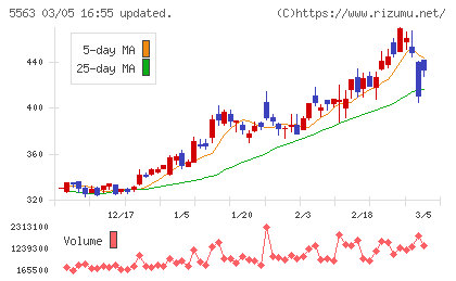 新日本電工チャート