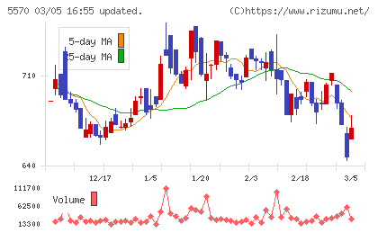 ジェノバチャート
