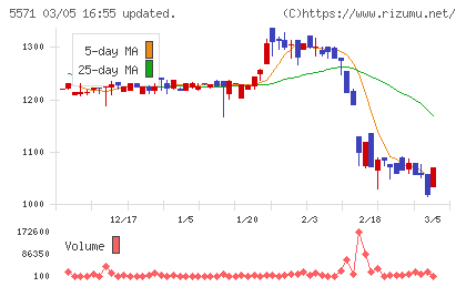エキサイトホールディングスチャート