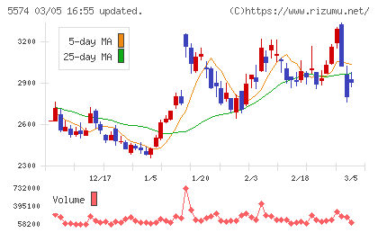 ＡＢＥＪＡチャート