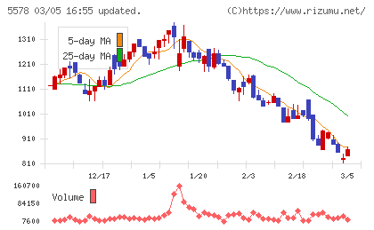 ＡＲアドバンストテクノロジチャート