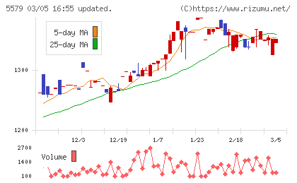 ＧＳＩチャート