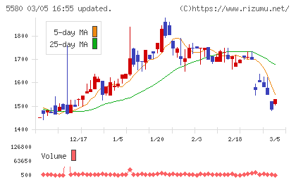 プロディライトチャート