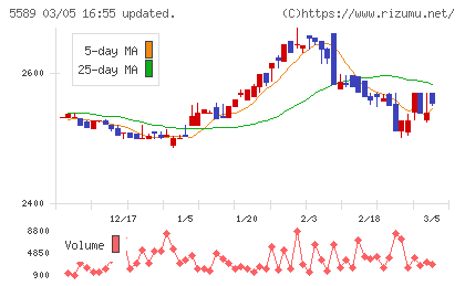 オートサーバーチャート