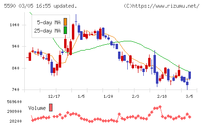 ネットスターズチャート
