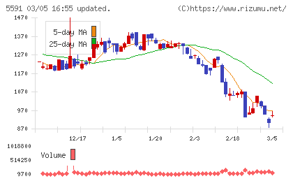 ＡＶＩＬＥＮチャート