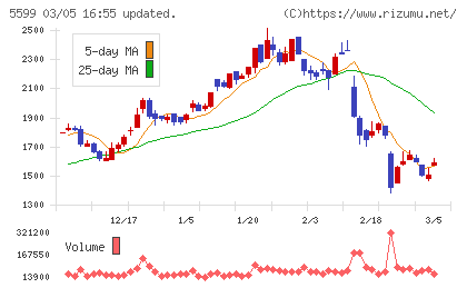 Ｓ＆Ｊチャート