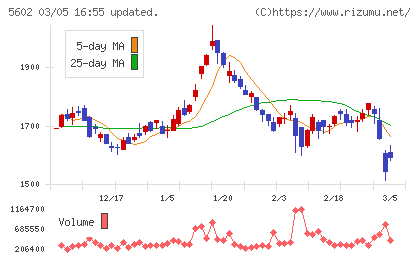 栗本鐵工所チャート