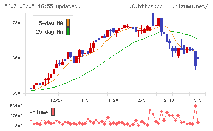 中央可鍛工業チャート