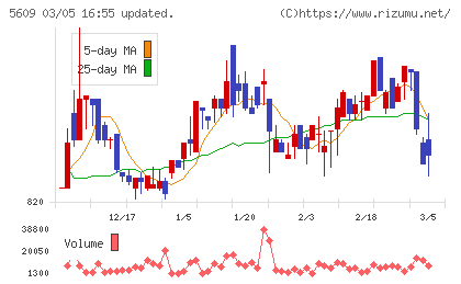 日本鋳造チャート