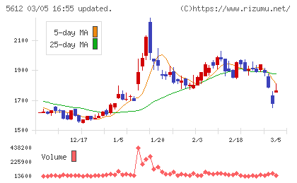 日本鋳鉄管チャート