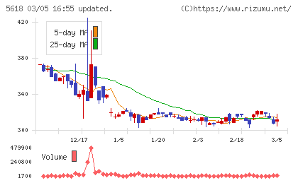 ナイルチャート