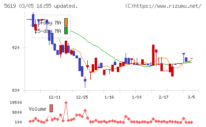 マーソチャート