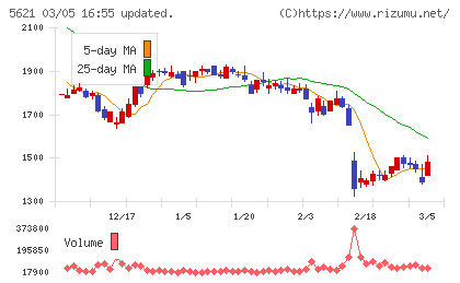 ヒューマンテクノロジーズチャート
