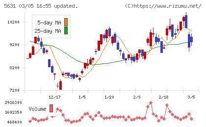 日本製鋼所チャート