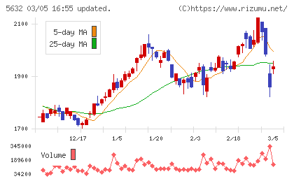 三菱製鋼チャート