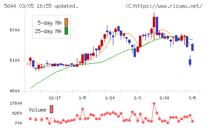 メタルアートチャート