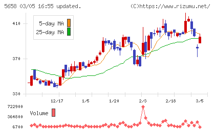 日亜鋼業チャート